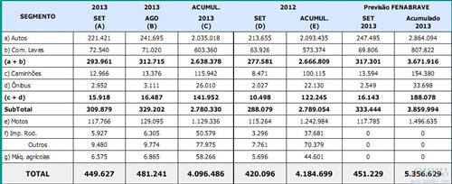 巴西9月车市止跌反弹 奇瑞环比增18%