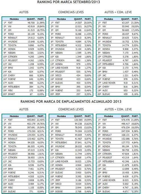 巴西9月车市止跌反弹 奇瑞环比增18%