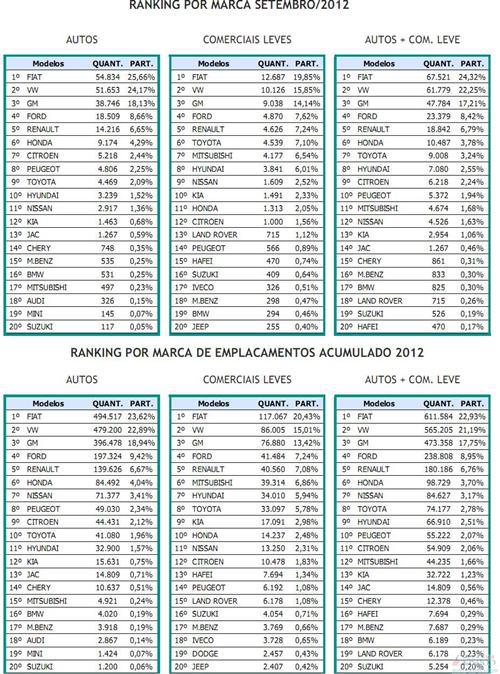 巴西9月车市止跌反弹 奇瑞环比增18%