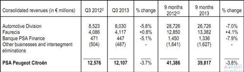 标致雪铁龙前三季度营收下滑4% 汽车业务跌7%