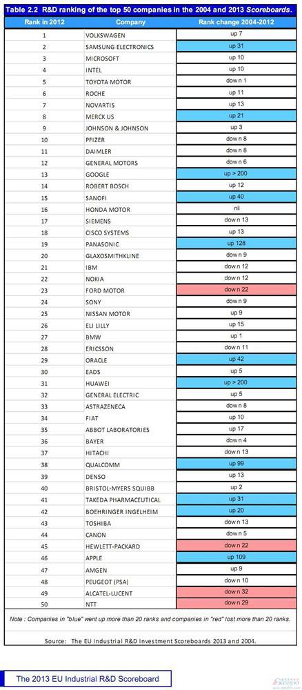 全球企业研发投入五十强：大众第一 车企10席