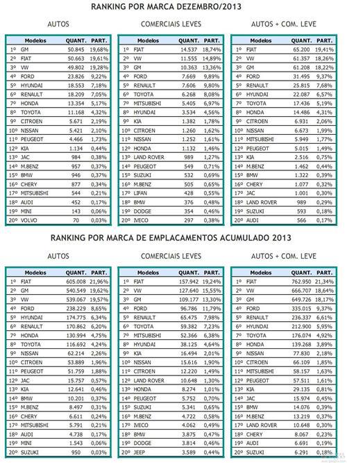 巴西2013年车市下跌1% 奇瑞12月大涨1.2倍