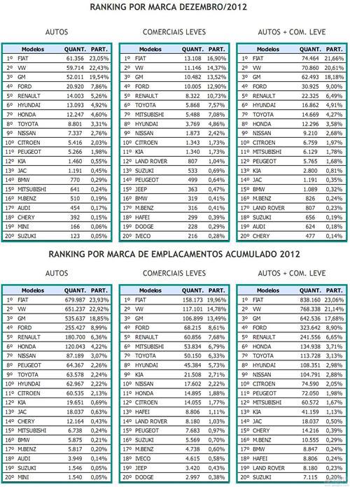 巴西2013年车市下跌1% 奇瑞12月大涨1.2倍