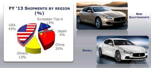 玛莎拉蒂2013年全球销量上涨1.5倍 在华激增4倍