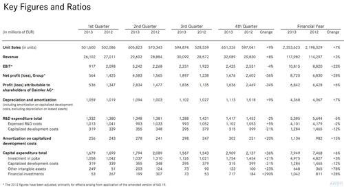 戴姆勒2013年利润增长23% 中国业务贡献9%收入