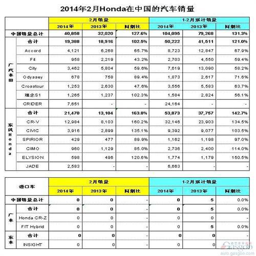 本田2月在华销量涨28% 雅阁暴跌3成CR-V激增6成