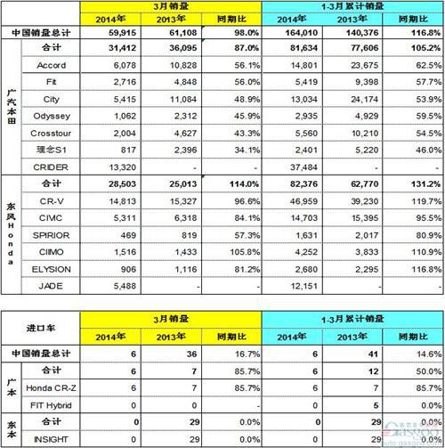 本田3月在华销量下跌2% 雅阁飞度重挫超四成