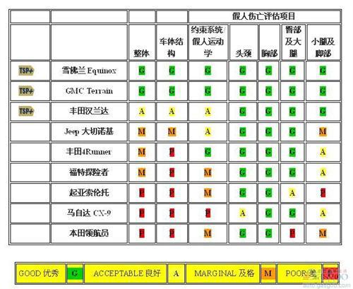 中级SUV碰撞测试整体欠佳 通用最强本田垫底