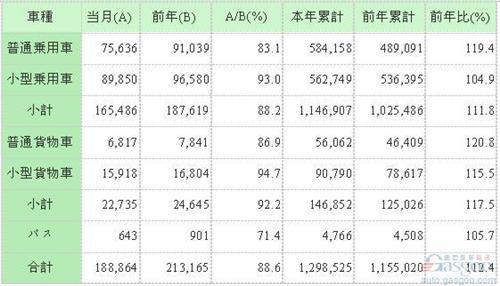 日本4月车市因消费税滑坡5% 创16个月来最差