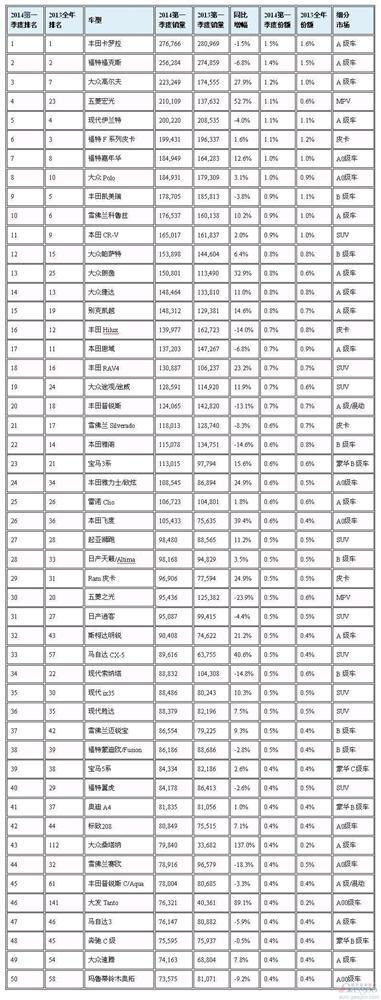 全球前50大畅销车销量排行：卡罗拉折桂 中国车第4