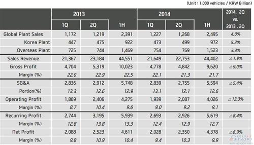 现代汽车上半年净利润下跌5% 毛利润率近22%