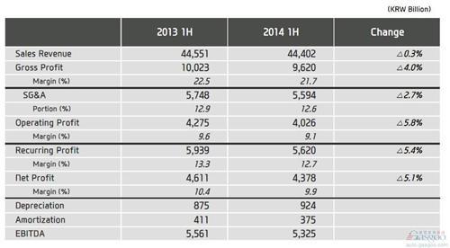 现代汽车上半年净利润下跌5% 毛利润率近22%