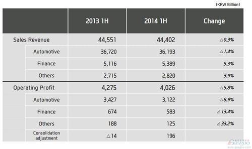 现代汽车上半年净利润下跌5% 毛利润率近22%