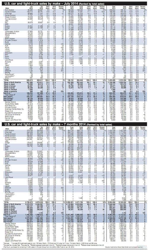 美国7月车市增9% 丰田超福特 大众连跌16个月