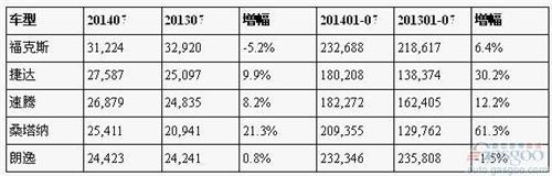 福特7月在华超越所有日系 福克斯力压朗逸称雄轿车