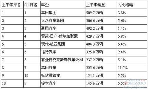 上半年全球销量十大车企排行榜：大众直逼丰田宝座