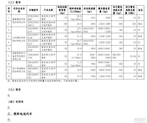 首批新能源车免征购置税目录公布 乘用车仅23款 