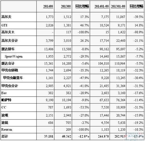 大众8月在美销量下挫13% 帕萨特途观捷达滑坡