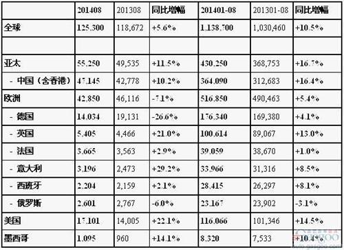奥迪8月在华销量增长10% 占全球近四成比例