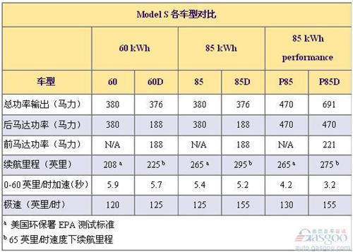 特斯拉全驱版Model S百公里加速3秒出头 明年入华