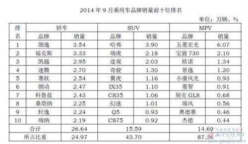 大众9月在华销量增幅低至6% 朗逸重夺车型冠军