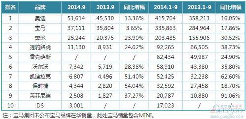 前9月十大豪车在华销量排名 路虎和DS洗牌座次 