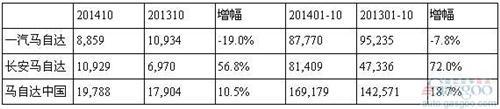 马自达10月在华销量增11% 阿特兹难救一马