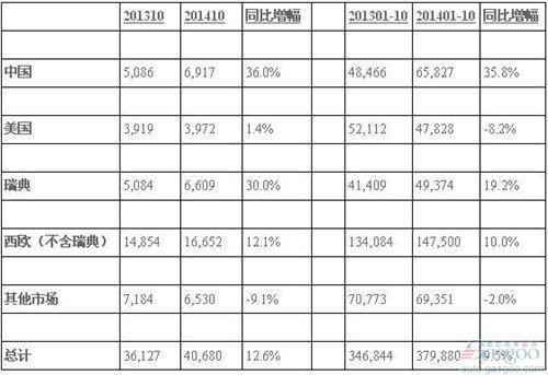 沃尔沃10月在华销量骤增36% S60L等需求旺盛