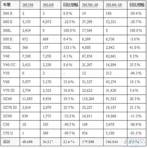 沃尔沃10月在华销量骤增36% S60L等需求旺盛