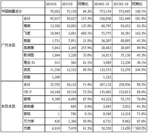 本田10月在华销量下滑6% CR-V暴跌雅阁复苏