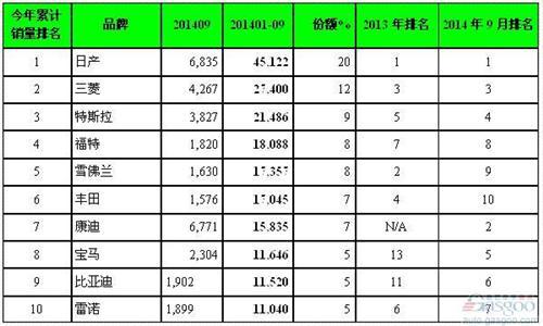 全球电动车销量榜:中国车首次摘银 助华成最大市场