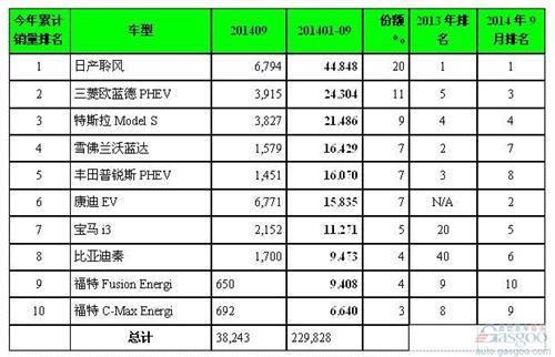 全球电动车销量榜:中国车首次摘银 助华成最大市场