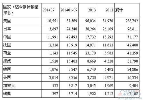 全球电动车销量榜:中国车首次摘银 助华成最大市场