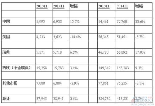 沃尔沃前11月在华销量增34% S60L跻身最畅销行列