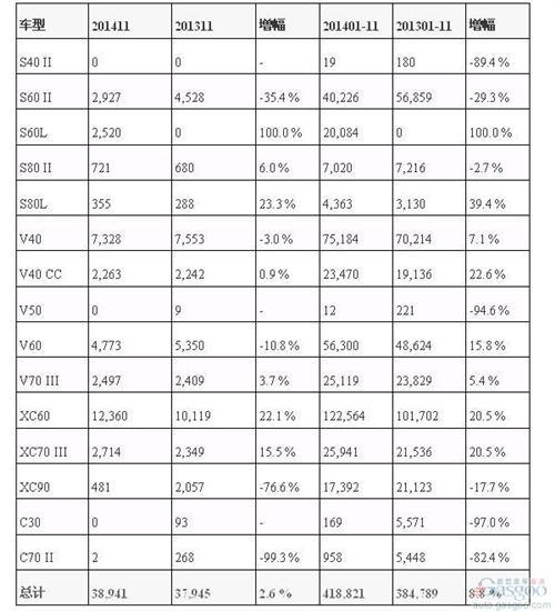 沃尔沃前11月在华销量增34% S60L跻身最畅销行列