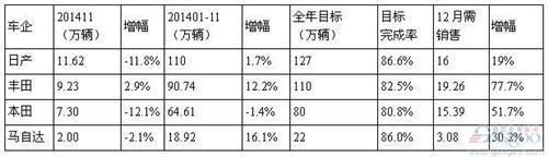 日系车11月在华销量盘点：大半滑坡 全年将梦断