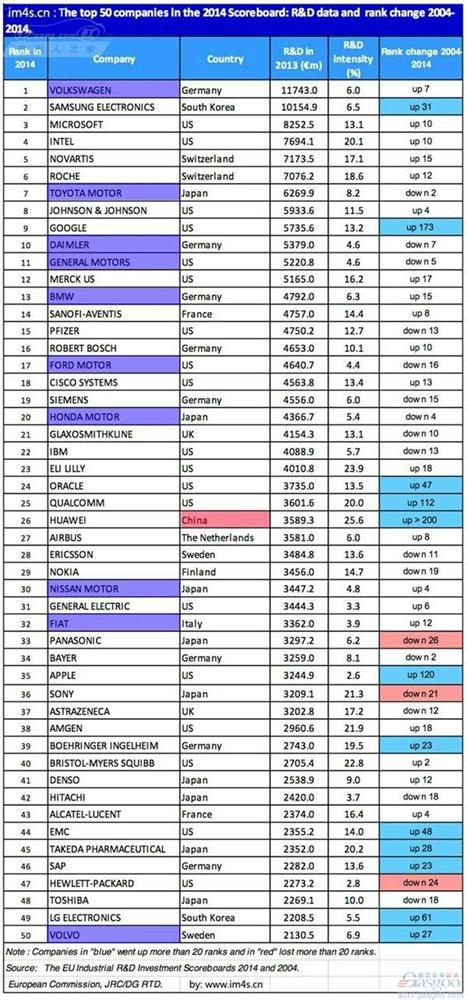 全球公司研发投入哪家强?大众第一 五十强车企8席
