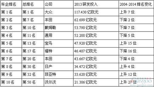 全球公司研发投入哪家强?大众第一 五十强车企10席