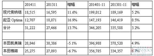 现代-起亚领跑美国中级车市场 索纳塔K5击败凯美瑞
