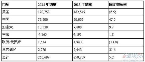 凯迪拉克2014年全球销量增长5% 在华飙升47%