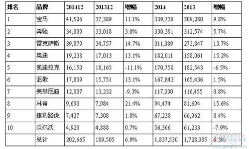 豪华车品牌哪家在美国热销?2014年前十榜单重排
