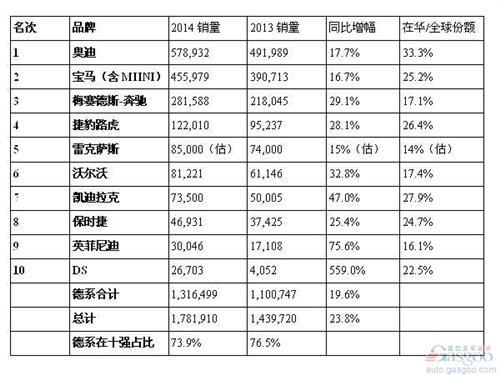 2014年豪华车在华销量TOP10 与美国差别在哪儿？