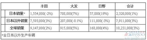 丰田2014年全球销量1023万辆 力压大众蝉联冠军