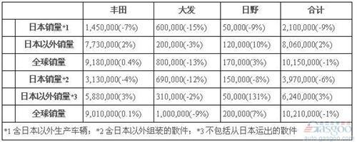 丰田2014年全球销量1023万辆 力压大众蝉联冠军