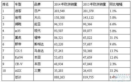 欧洲最畅销十大紧凑SUV:日系占4席 逍客甩开途观
