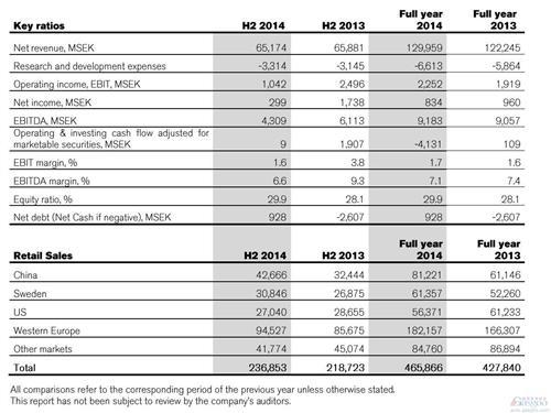 沃尔沃汽车2014年利润增长17% 最畅销十大车型出炉