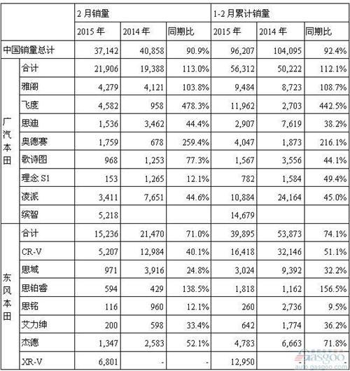本田2月在华销量降9% 小型SUV占3成 CR-V暴跌