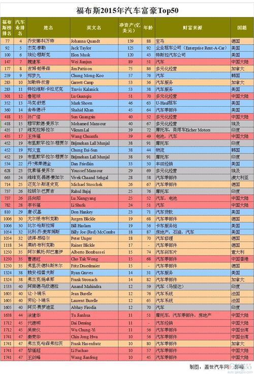 福布斯2015年汽车富豪Top50全盘点 中国13人上榜