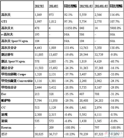 大众3月美国销量下降18% 速腾帕萨特骤跌近三成