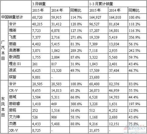本田3月在华销量增15%：缤智与XR-V发力 CR-V仍跳水